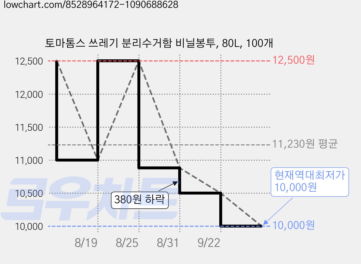 토마톰스 쓰레기 분리수거함 비닐봉투, 80L, 100개 가격 변동 차트, 현재가 10,000원, 역대최저가
