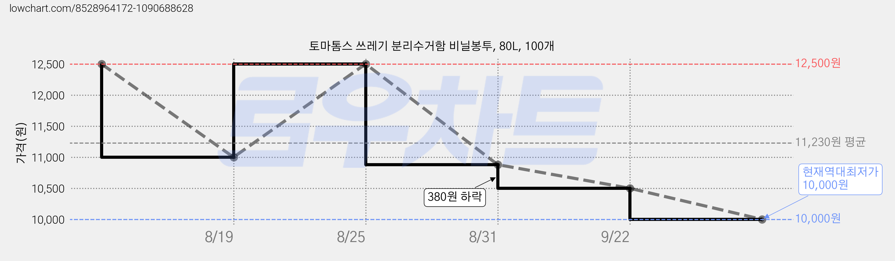 토마톰스 쓰레기 분리수거함 비닐봉투, 80L, 100개 가격 변동 차트, 현재가 10,000원, 역대최저가