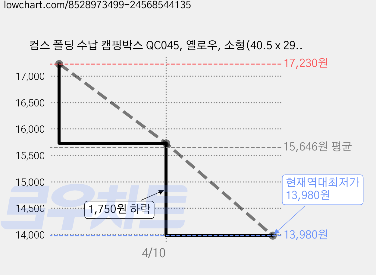 컴스 폴딩 수납 캠핑박스 QC045, 옐로우, 소형(40.5 x 29 x 24 cm), 1개 가격 변동 차트, 현재가 13,980원, 역대최저가