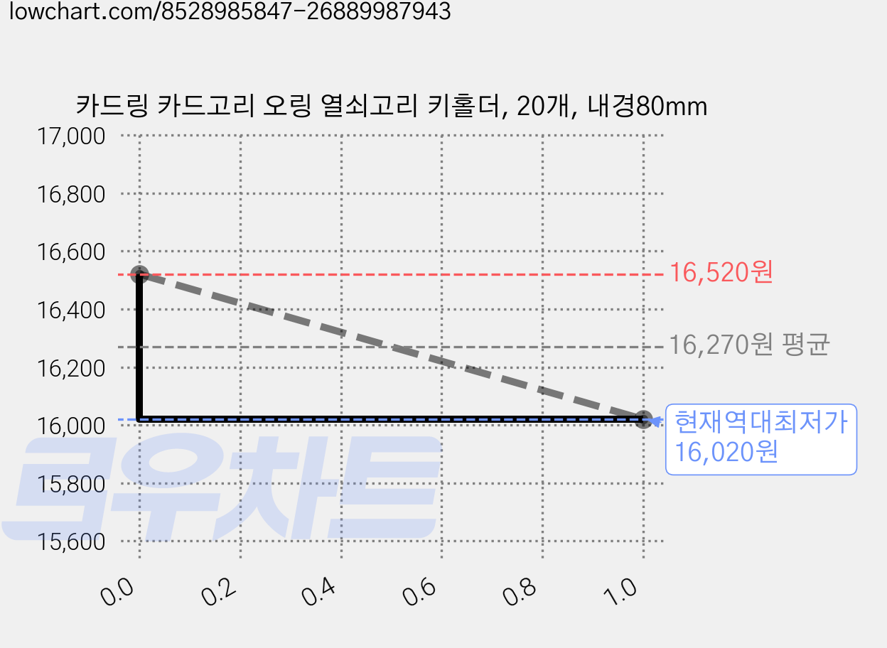 카드링 카드고리 오링 열쇠고리 키홀더, 20개, 내경80mm 가격 변동 차트, 현재가 16,020원, 역대최저가
