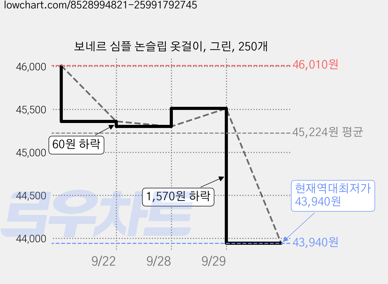 보네르 심플 논슬립 옷걸이, 그린, 250개 가격 변동 차트, 현재가 43,940원, 역대최저가