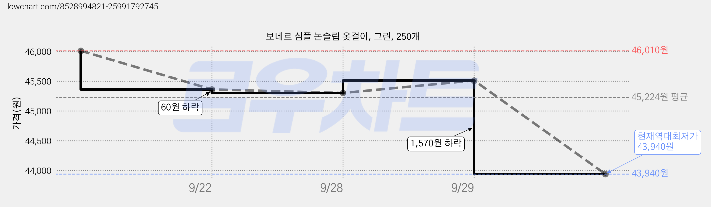 보네르 심플 논슬립 옷걸이, 그린, 250개 가격 변동 차트, 현재가 43,940원, 역대최저가