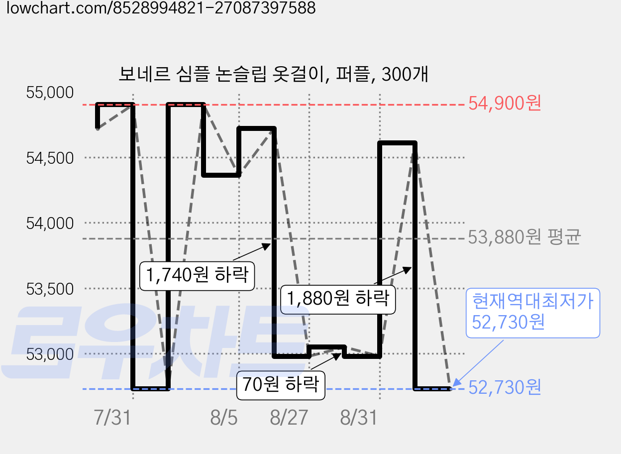 보네르 심플 논슬립 옷걸이, 퍼플, 300개 가격 변동 차트, 현재가 52,730원, 역대최저가
