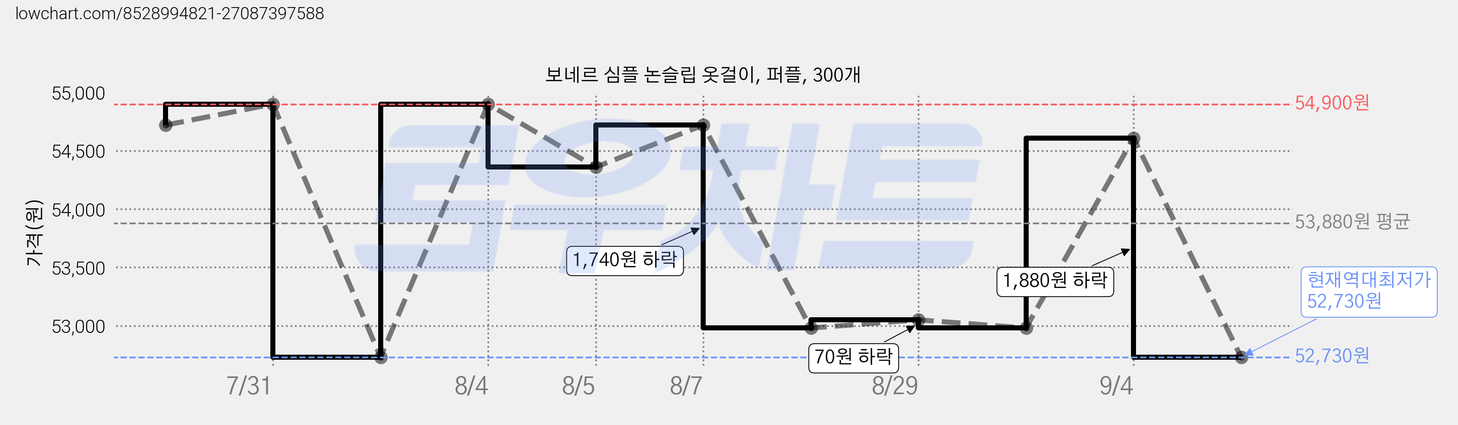 보네르 심플 논슬립 옷걸이, 퍼플, 300개 가격 변동 차트, 현재가 52,730원, 역대최저가