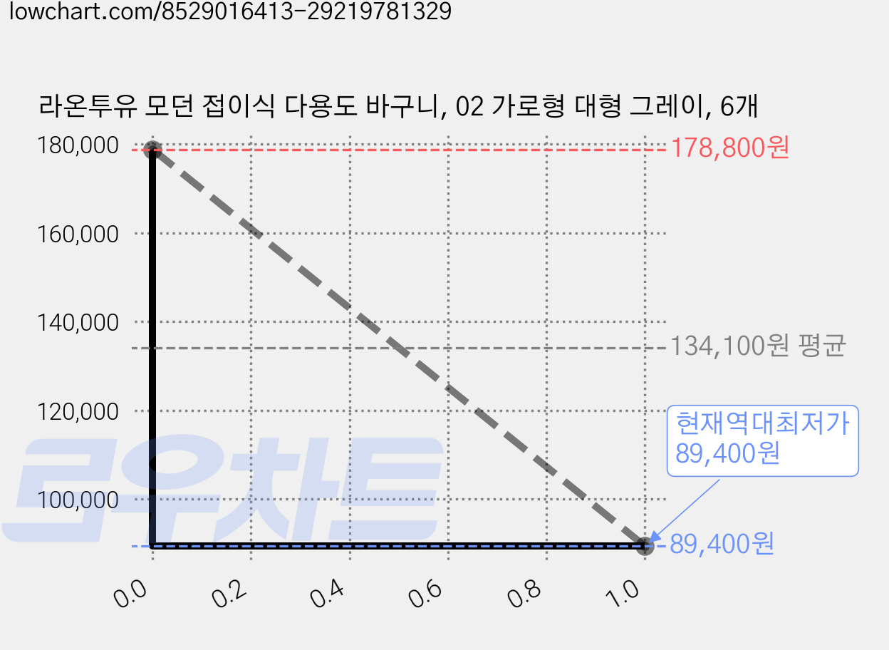 라온투유 모던 접이식 다용도 바구니, 02 가로형 대형 그레이, 6개 가격 변동 차트, 현재가 89,400원, 역대최저가
