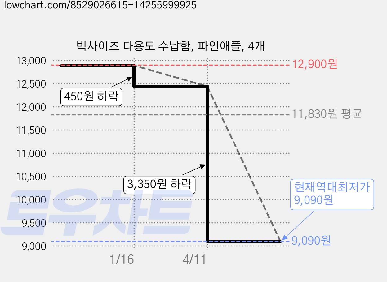 빅사이즈 다용도 수납함, 파인애플, 4개 가격 변동 차트, 현재가 9,090원, 역대최저가