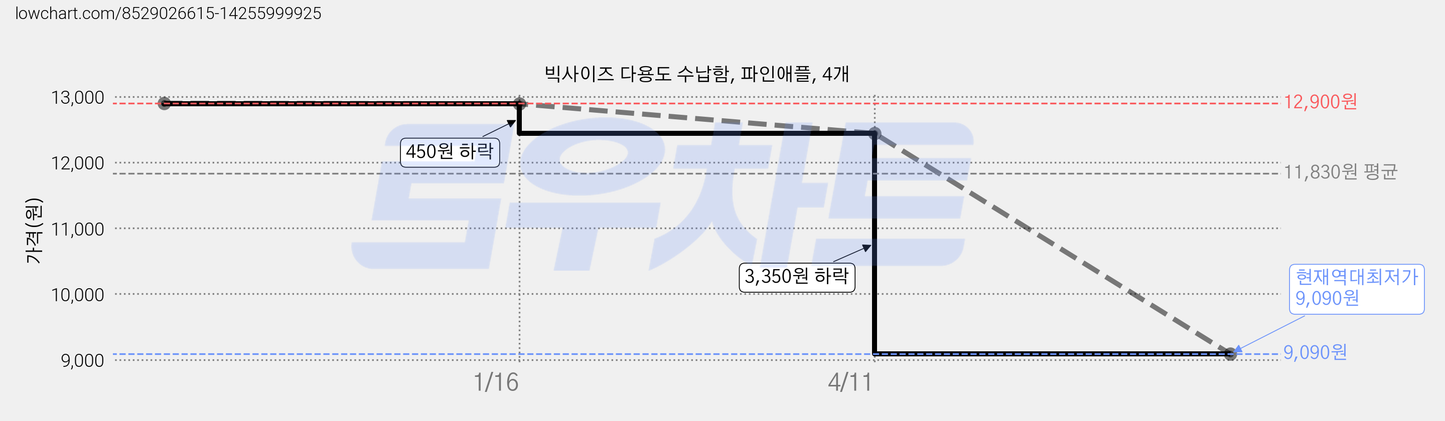 빅사이즈 다용도 수납함, 파인애플, 4개 가격 변동 차트, 현재가 9,090원, 역대최저가