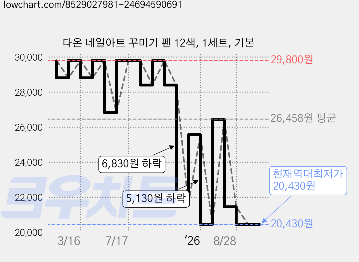 다온 네일아트 꾸미기 펜 12색, 1세트, 기본 가격 변동 차트, 현재가 20,430원, 역대최저가