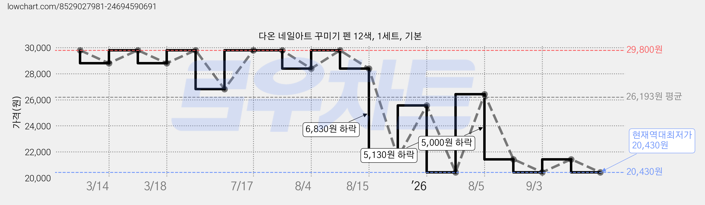 다온 네일아트 꾸미기 펜 12색, 1세트, 기본 가격 변동 차트, 현재가 20,430원, 역대최저가