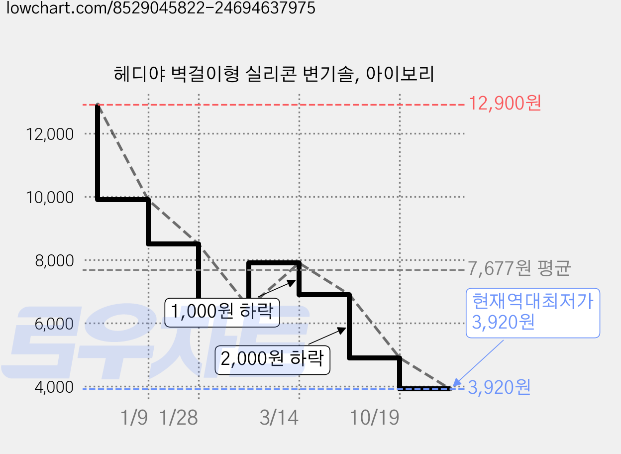 헤디야 벽걸이형 실리콘 변기솔, 아이보리 가격 변동 차트, 현재가 3,920원, 역대최저가