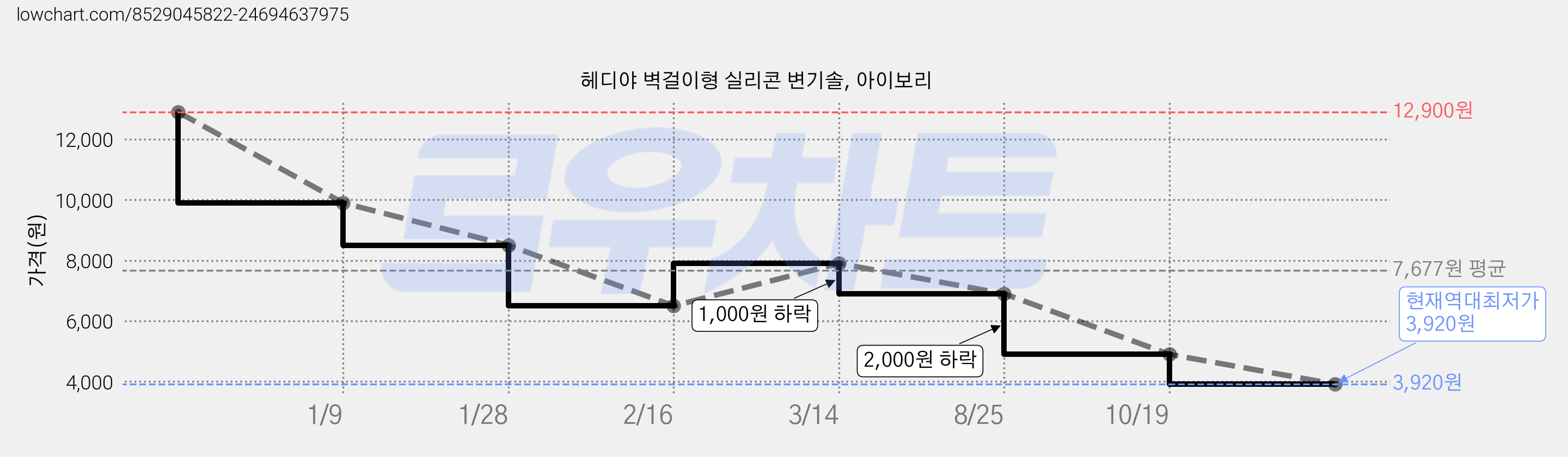 헤디야 벽걸이형 실리콘 변기솔, 아이보리 가격 변동 차트, 현재가 3,920원, 역대최저가