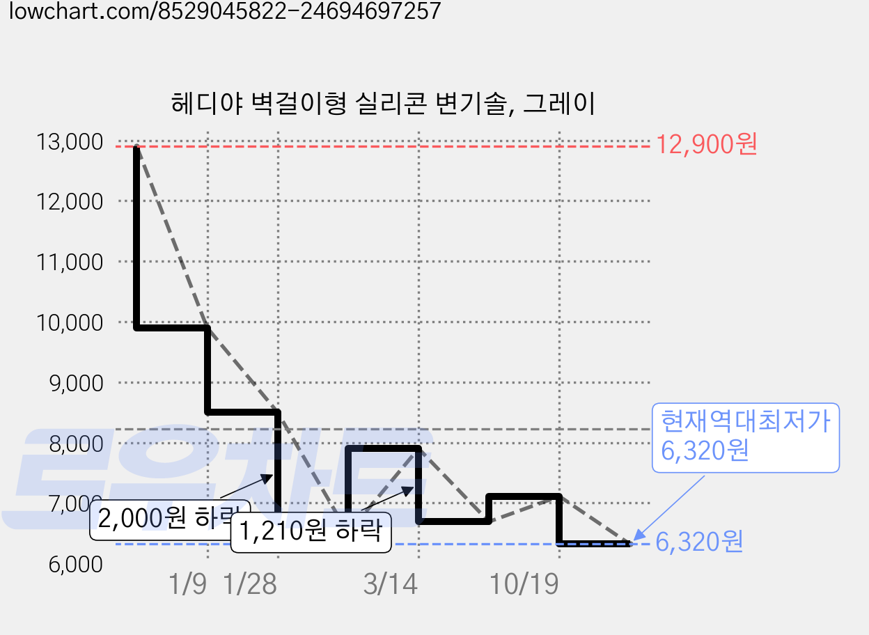 헤디야 벽걸이형 실리콘 변기솔, 그레이 가격 변동 차트, 현재가 6,320원, 역대최저가