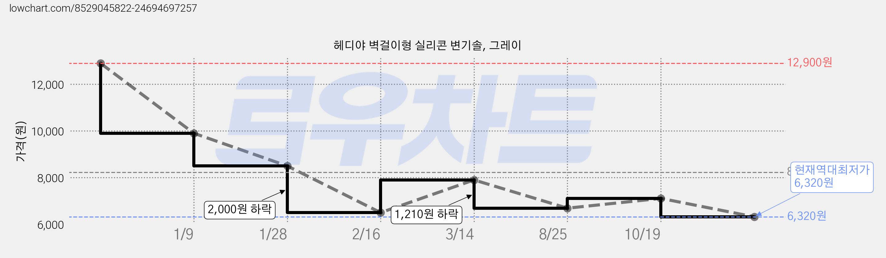 헤디야 벽걸이형 실리콘 변기솔, 그레이 가격 변동 차트, 현재가 6,320원, 역대최저가