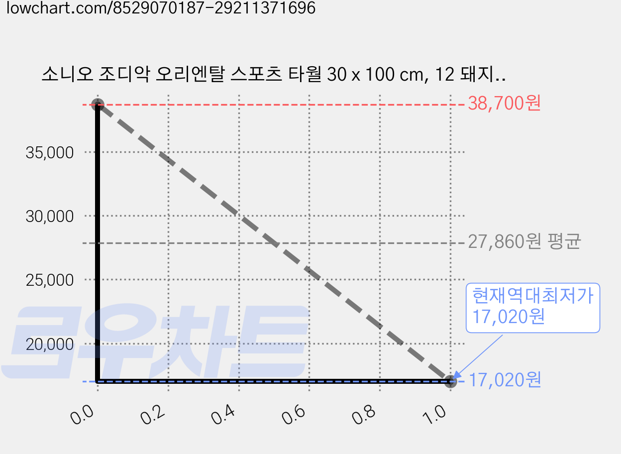 소니오 조디악 오리엔탈 스포츠 타월 30 x 100 cm, 12 돼지, 3개 가격 변동 차트, 현재가 17,020원, 역대최저가