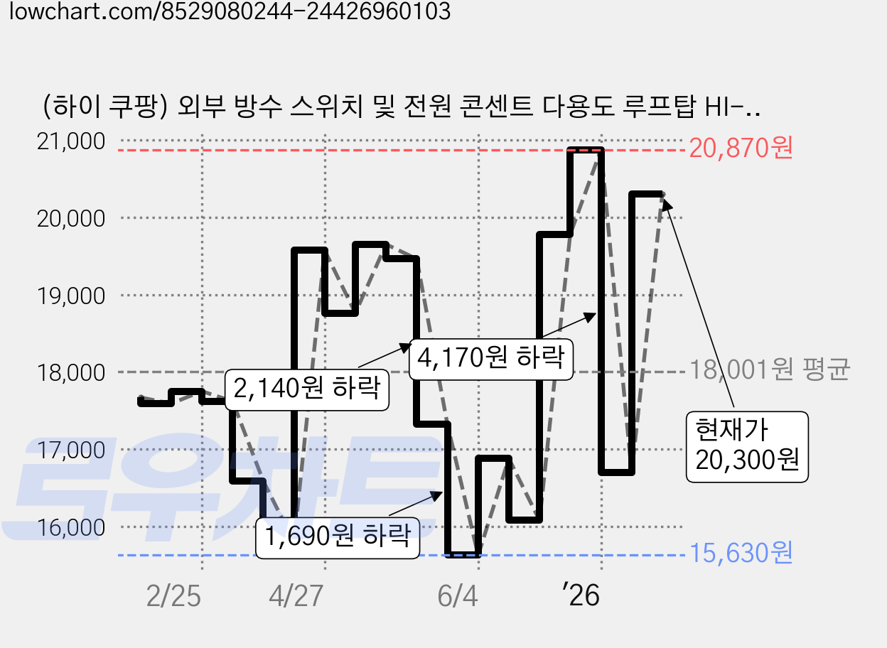 (하이 쿠팡) 외부 방수 스위치 및 전원 콘센트 다용도 루프탑 HI-C 2, 1개, 6. 방수_커버형 2구 노출콘센트, 블랙, 16.8cm 가격 변동 차트, 현재가 20,300원, 관측 최저가 15,600원