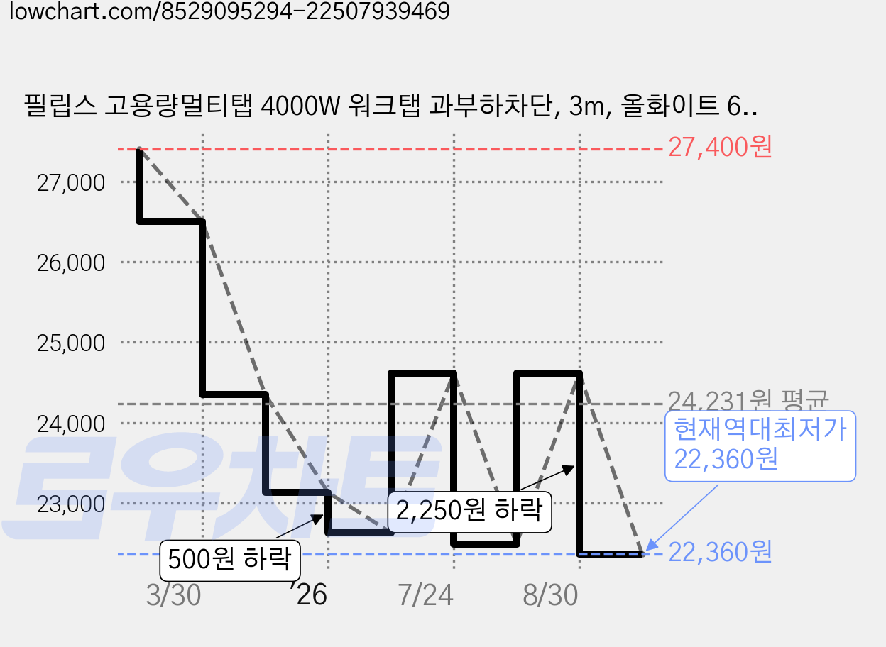 필립스 고용량멀티탭 4000W 워크탭 과부하차단, 3m, 올화이트 6구, 1개, 올화이트 6구 CHP2164WB 가격 변동 차트, 현재가 22,360원, 역대최저가