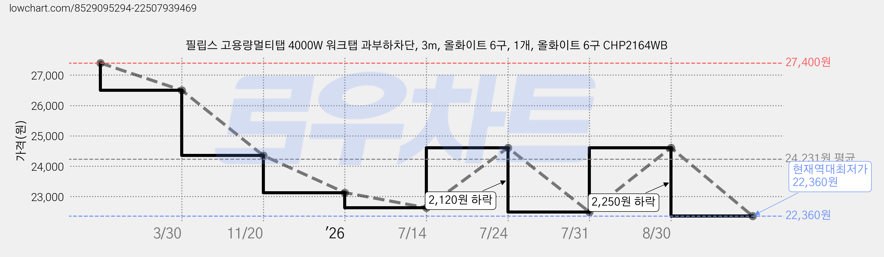 필립스 고용량멀티탭 4000W 워크탭 과부하차단, 3m, 올화이트 6구, 1개, 올화이트 6구 CHP2164WB 가격 변동 차트, 현재가 22,360원, 역대최저가