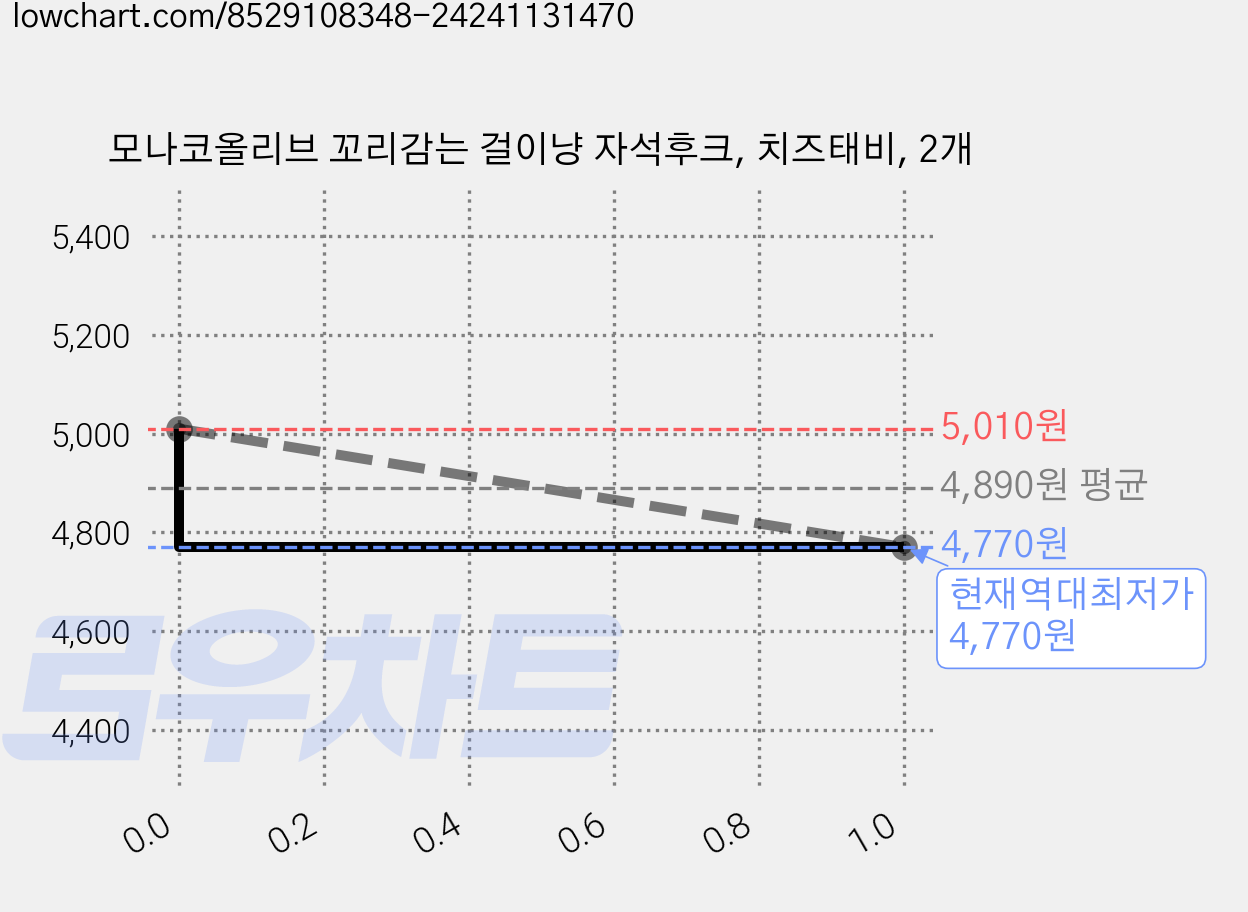 모나코올리브 꼬리감는 걸이냥 자석후크, 치즈태비, 2개 가격 변동 차트, 현재가 4,770원, 역대최저가