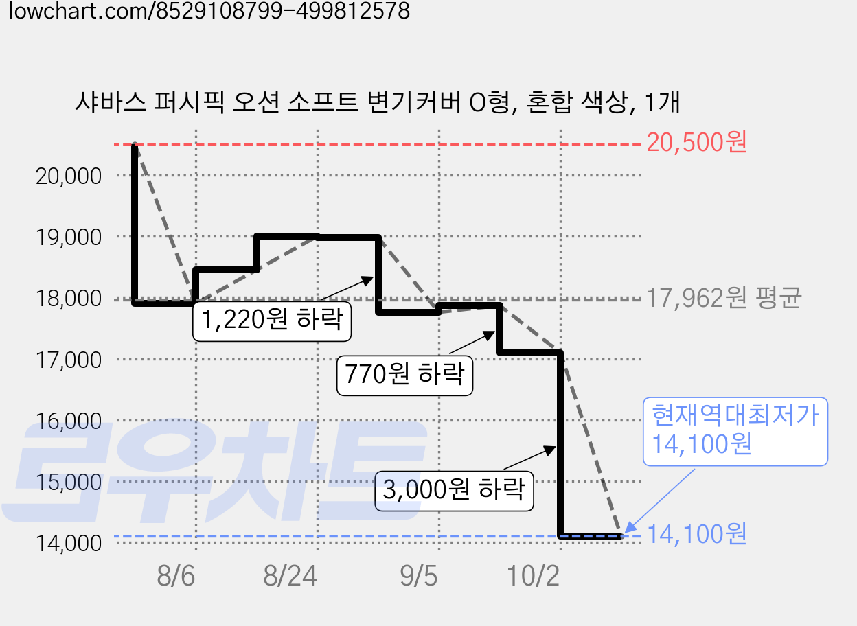 샤바스 퍼시픽 오션 소프트 변기커버 O형, 혼합 색상, 1개 가격 변동 차트, 현재가 14,100원, 역대최저가