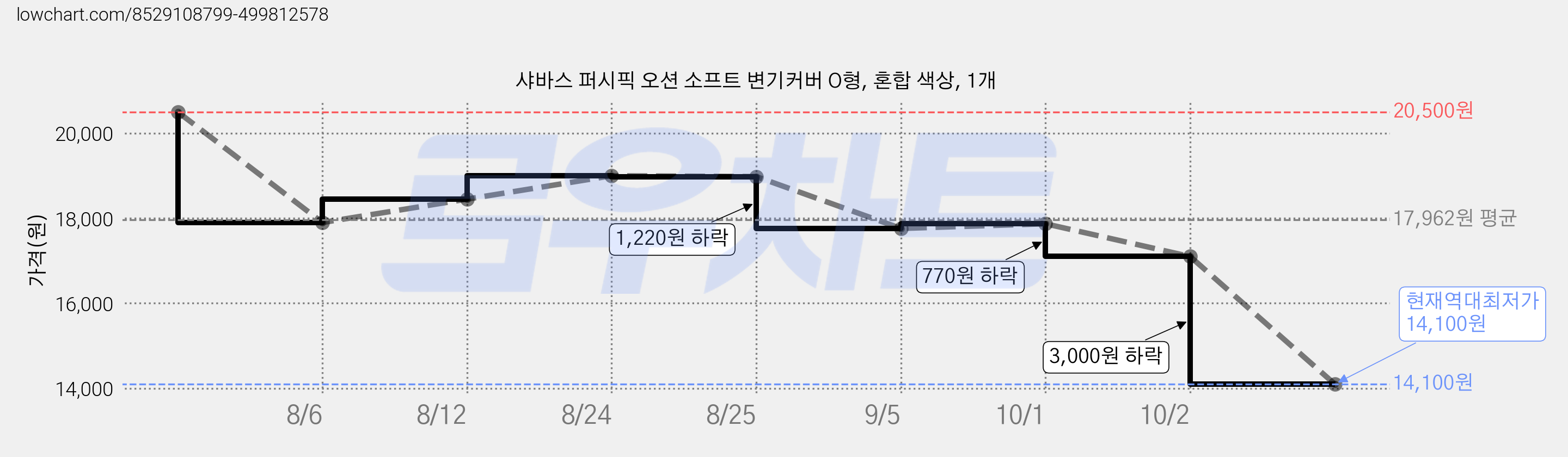 샤바스 퍼시픽 오션 소프트 변기커버 O형, 혼합 색상, 1개 가격 변동 차트, 현재가 14,100원, 역대최저가