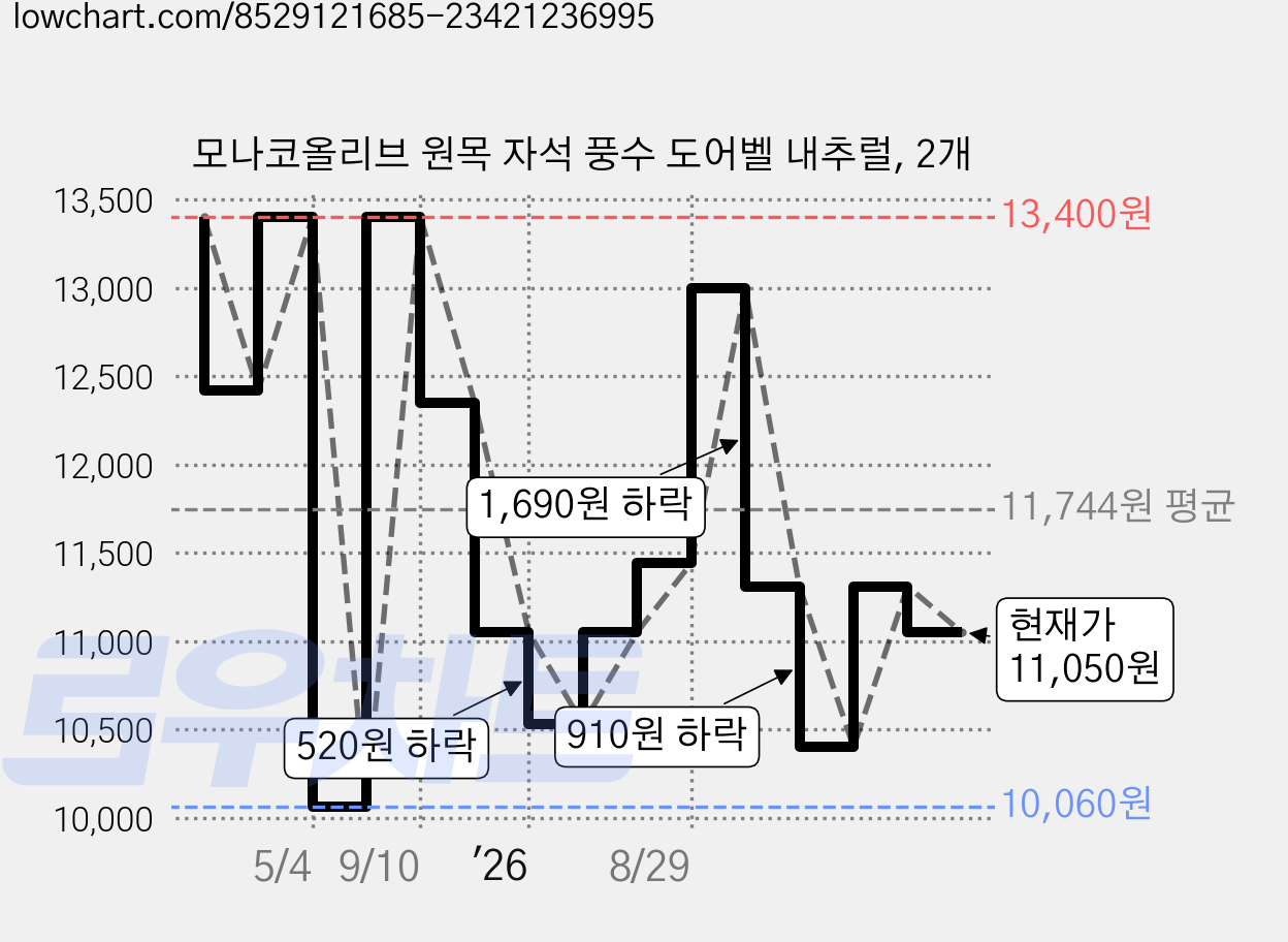 모나코올리브 원목 자석 풍수 도어벨 내추럴, 2개 가격 변동 차트, 현재가 11,050원, 관측 최저가 10,060원