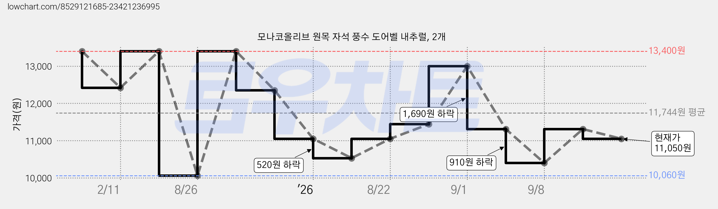 모나코올리브 원목 자석 풍수 도어벨 내추럴, 2개 가격 변동 차트, 현재가 11,050원, 관측 최저가 10,060원