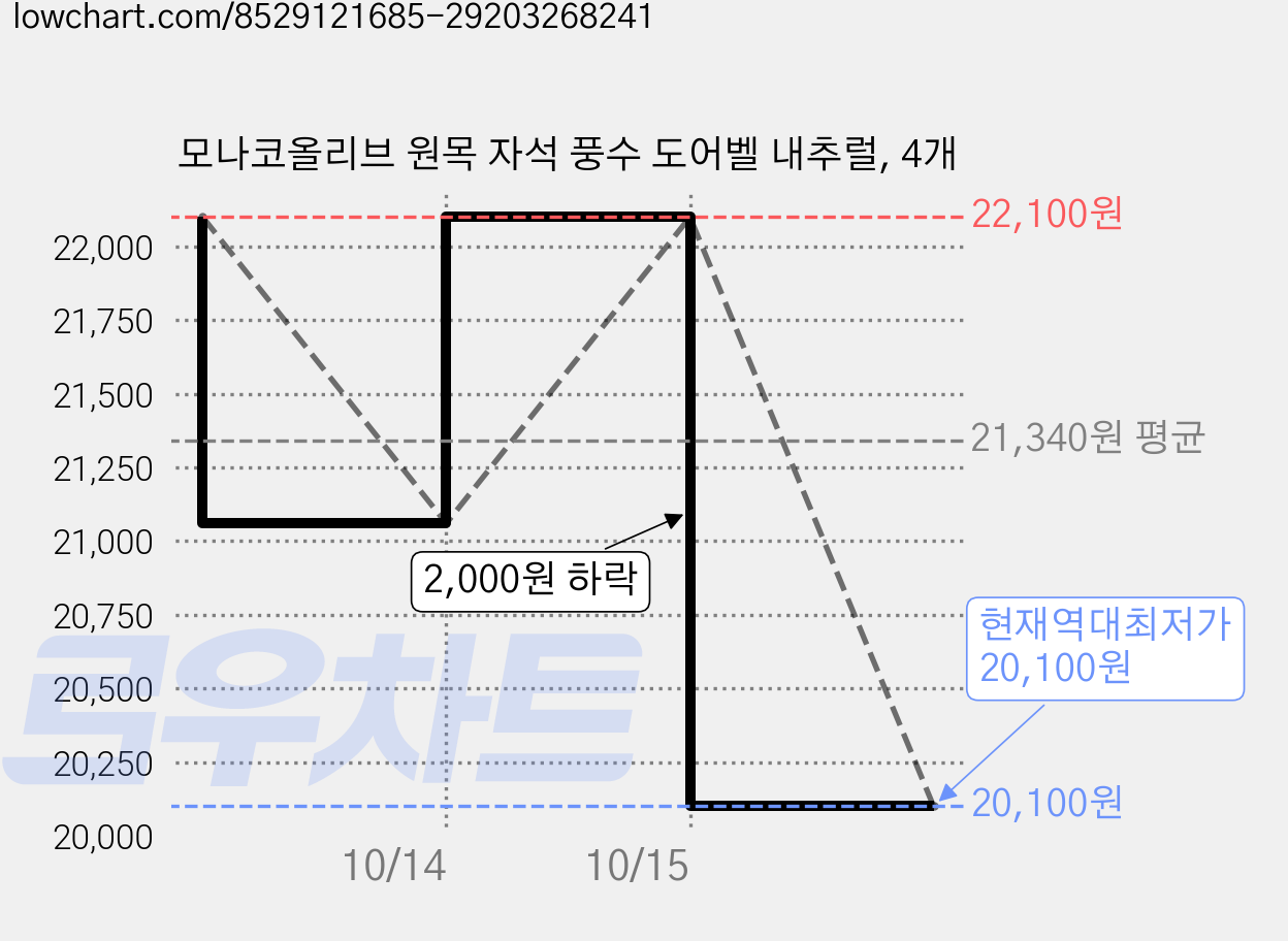 모나코올리브 원목 자석 풍수 도어벨 내추럴, 4개 가격 변동 차트, 현재가 20,100원, 역대최저가