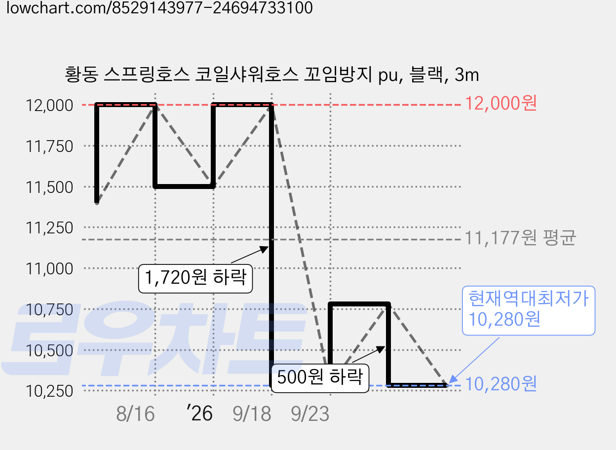 황동 스프링호스 코일샤워호스 꼬임방지 pu, 블랙, 3m 가격 변동 차트, 현재가 10,280원, 역대최저가