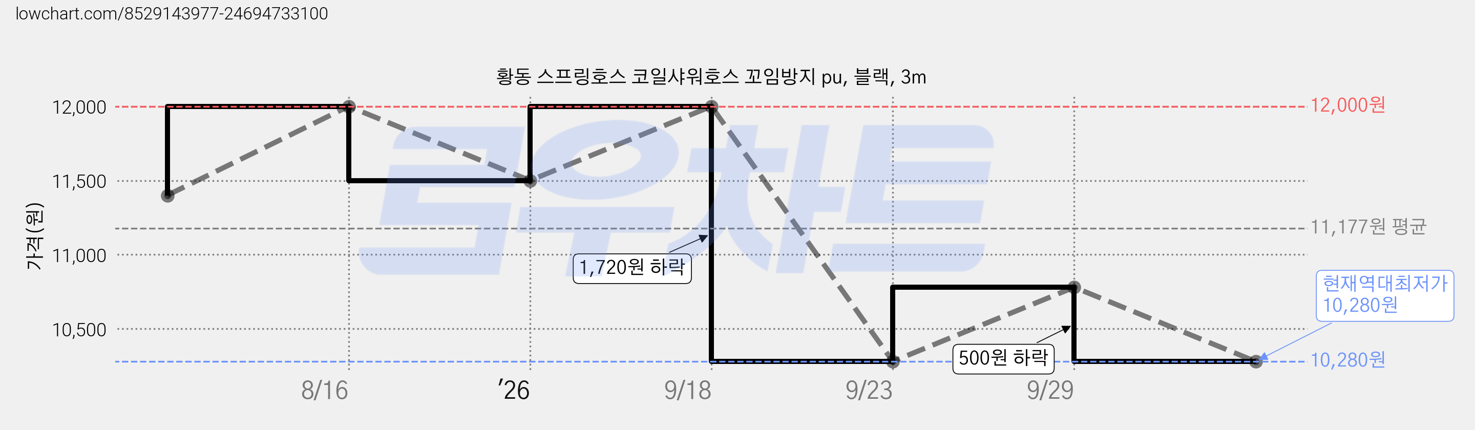 황동 스프링호스 코일샤워호스 꼬임방지 pu, 블랙, 3m 가격 변동 차트, 현재가 10,280원, 역대최저가