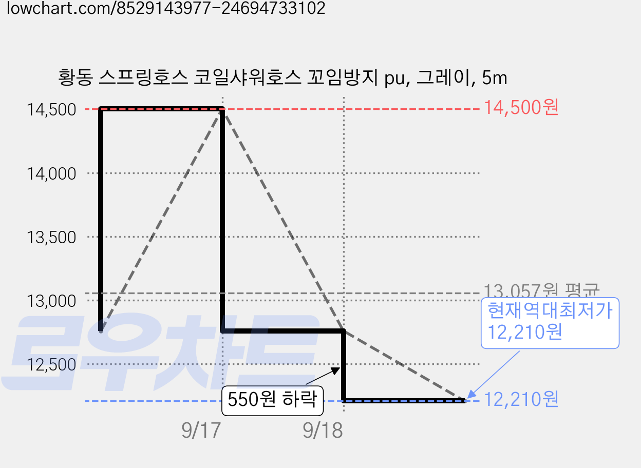 황동 스프링호스 코일샤워호스 꼬임방지 pu, 그레이, 5m 가격 변동 차트, 현재가 12,210원, 역대최저가