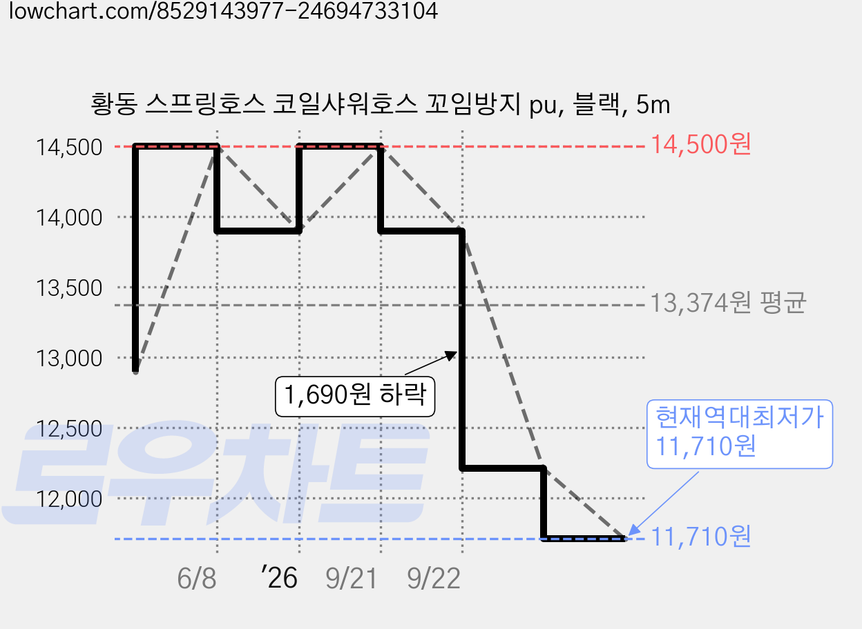 황동 스프링호스 코일샤워호스 꼬임방지 pu, 블랙, 5m 가격 변동 차트, 현재가 11,710원, 역대최저가
