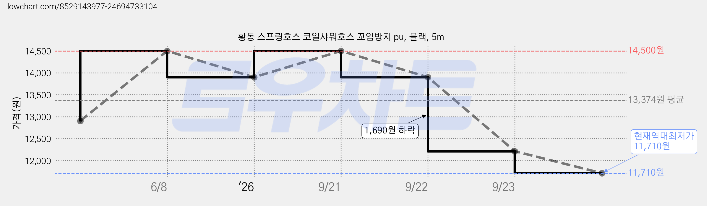 황동 스프링호스 코일샤워호스 꼬임방지 pu, 블랙, 5m 가격 변동 차트, 현재가 11,710원, 역대최저가