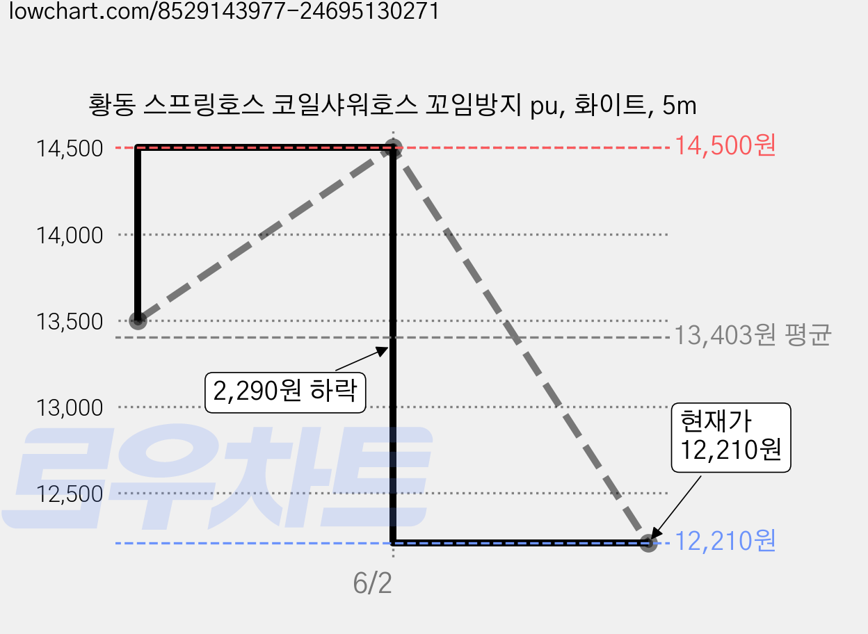 황동 스프링호스 코일샤워호스 꼬임방지 pu, 화이트, 5m 가격 변동 차트, 현재가 11,610원, 역대최저가