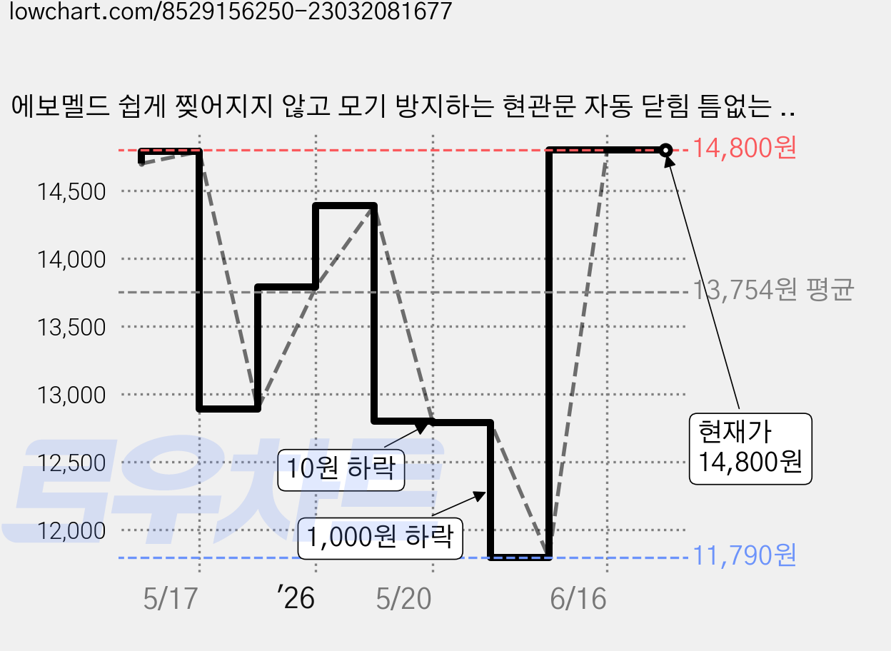 에보멜드 쉽게 찢어지지 않고 모기 방지하는 현관문 자동 닫힘 틈없는 초강력 자석 방충망 너비90 100 110, 1세트 가격 변동 차트, 현재가 14,800원, 관측 최저가 11,790원