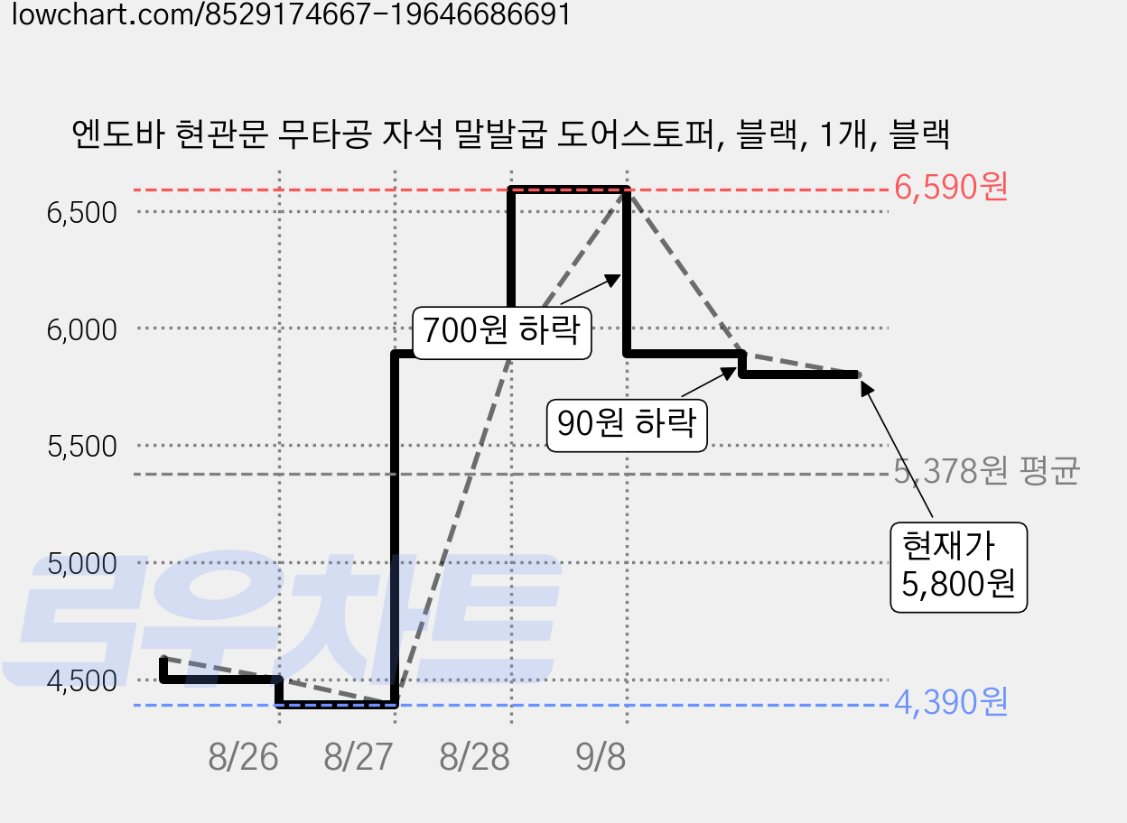 엔도바 현관문 무타공 자석 말발굽 도어스토퍼, 블랙, 1개, 블랙 가격 변동 차트, 현재가 5,800원, 관측 최저가 4,390원
