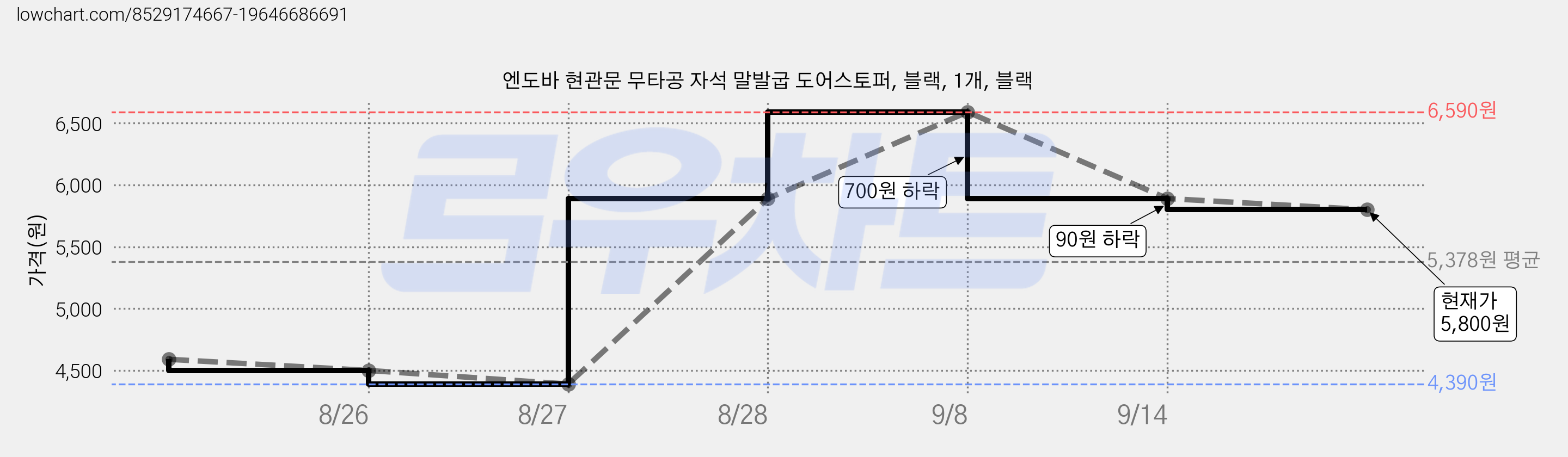 엔도바 현관문 무타공 자석 말발굽 도어스토퍼, 블랙, 1개, 블랙 가격 변동 차트, 현재가 5,800원, 관측 최저가 4,390원
