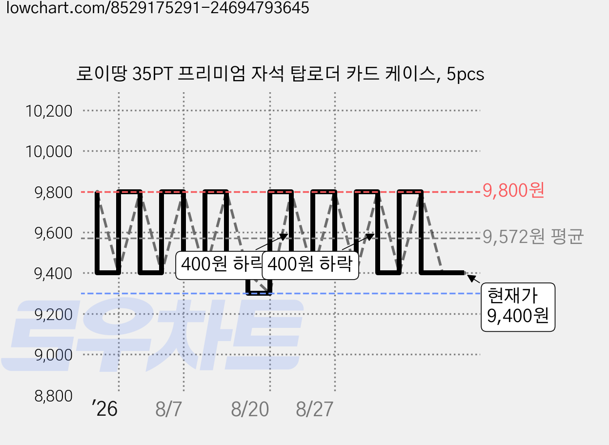 로이땅 35PT 프리미엄 자석 탑로더 카드 케이스, 5pcs 가격 변동 차트, 현재가 9,400원, 관측 최저가 9,300원