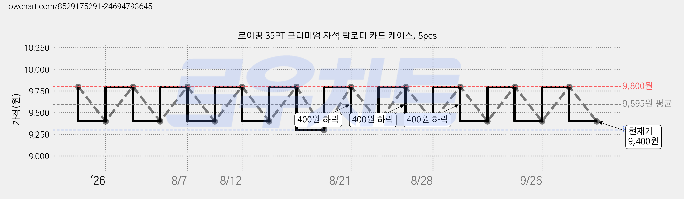 로이땅 35PT 프리미엄 자석 탑로더 카드 케이스, 5pcs 가격 변동 차트, 현재가 9,400원, 관측 최저가 9,300원