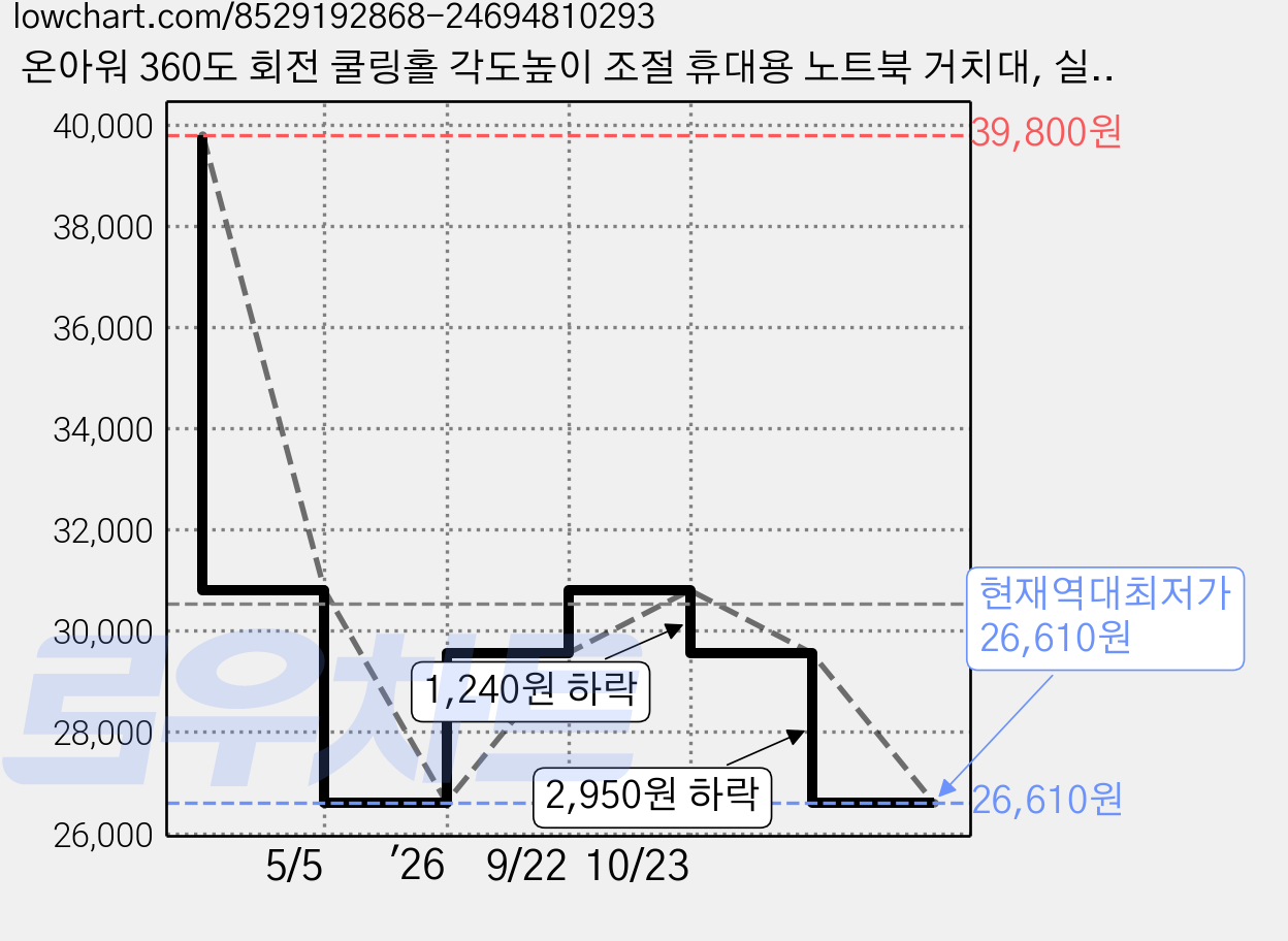 온아워 360도 회전 쿨링홀 각도높이 조절 휴대용 노트북 거치대, 실버 그레이, 1개 가격 변동 차트, 현재가 26,610원, 역대최저가