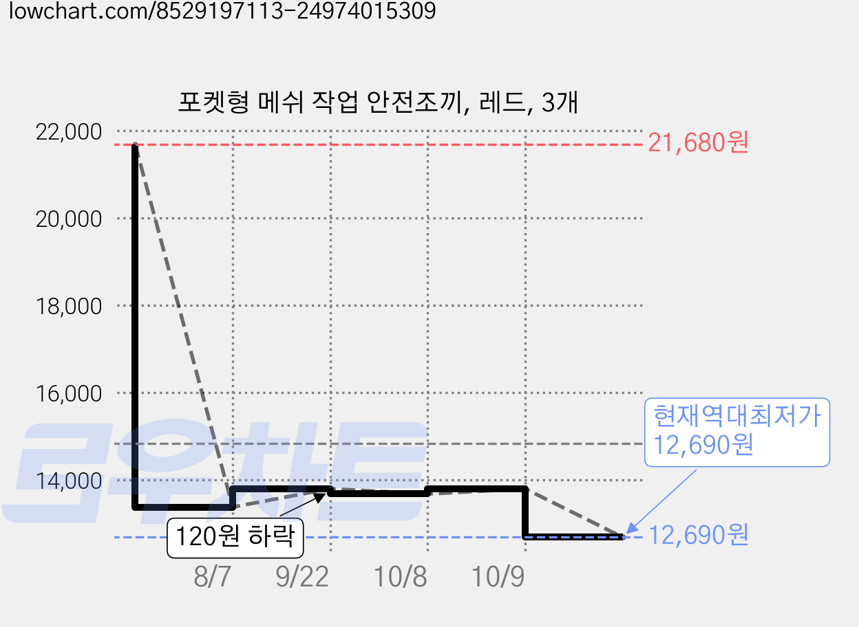 포켓형 메쉬 작업 안전조끼, 레드, 3개 가격 변동 차트, 현재가 12,690원, 역대최저가