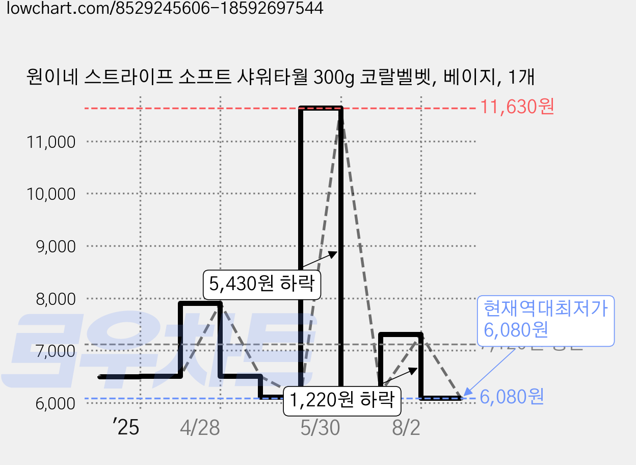 원이네 스트라이프 소프트 샤워타월 300g 코랄벨벳, 베이지, 1개 가격 변동 차트, 현재가 6,080원, 역대최저가