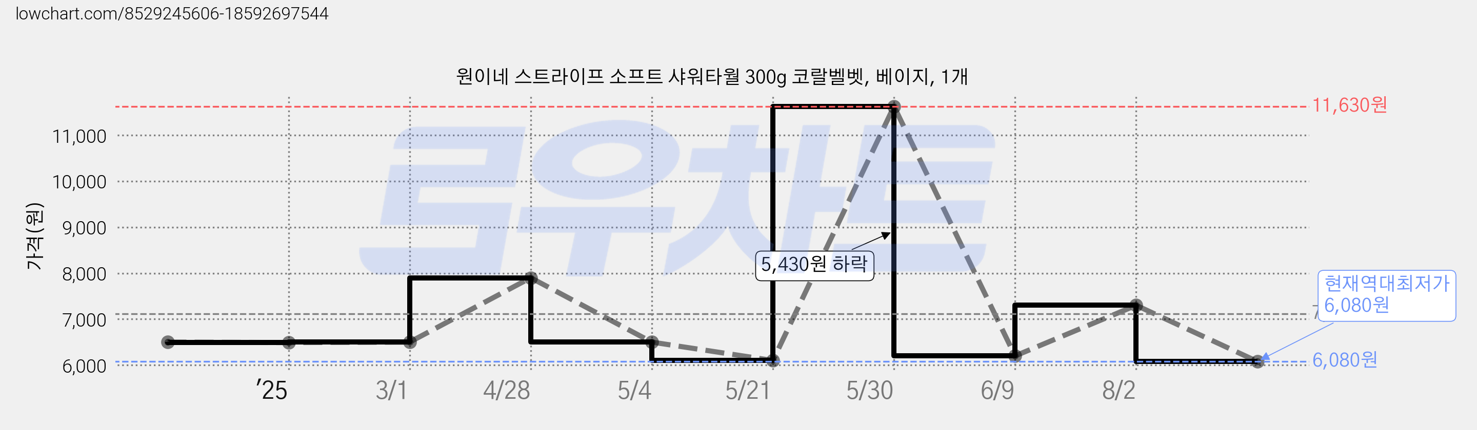 원이네 스트라이프 소프트 샤워타월 300g 코랄벨벳, 베이지, 1개 가격 변동 차트, 현재가 6,080원, 역대최저가