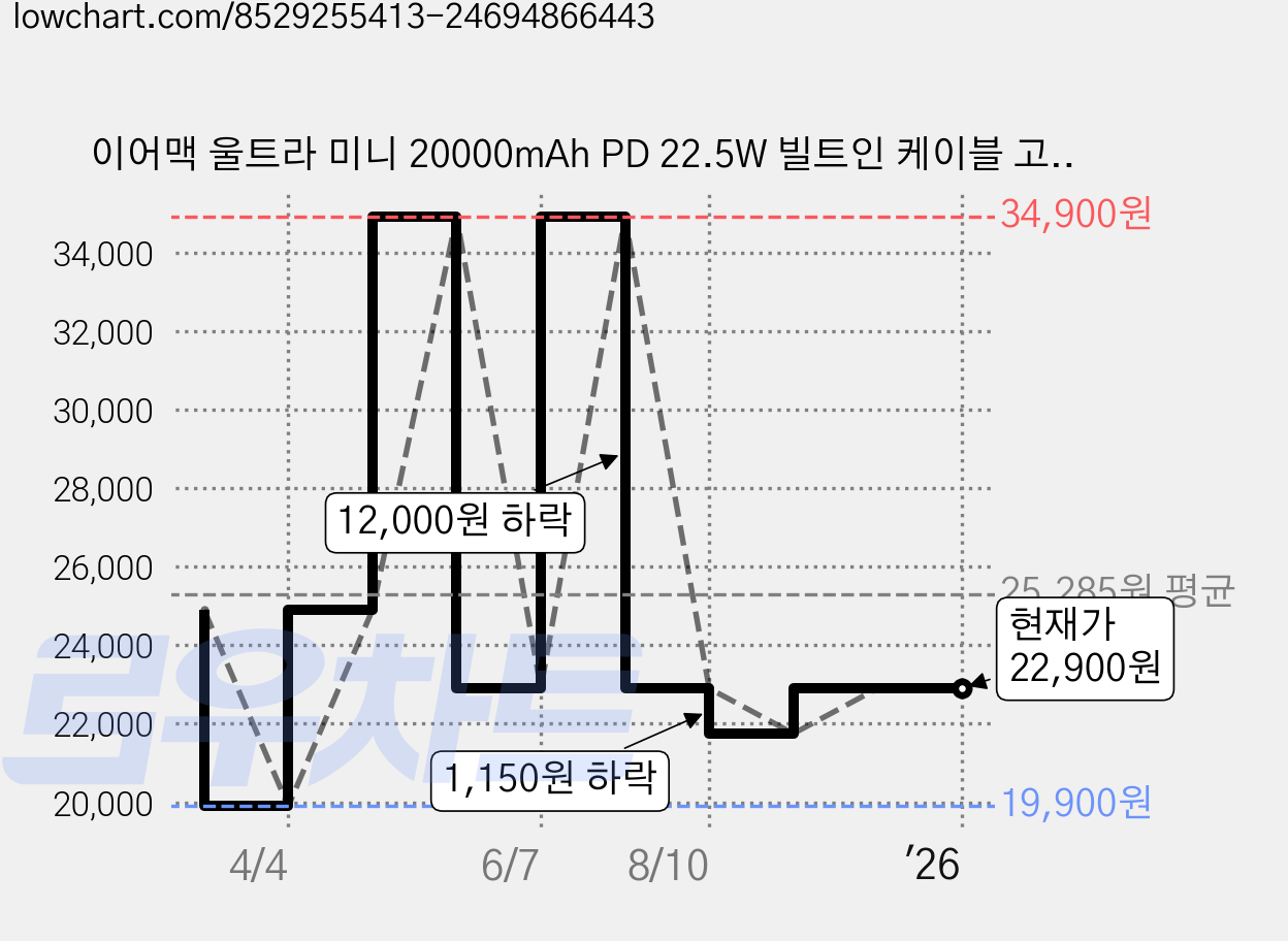 이어맥 울트라 미니 20000mAh PD 22.5W 빌트인 케이블 고속충전 초소형 보조배터리, 옐로우 가격 변동 차트, 현재가 22,900원, 관측 최저가 19,900원
