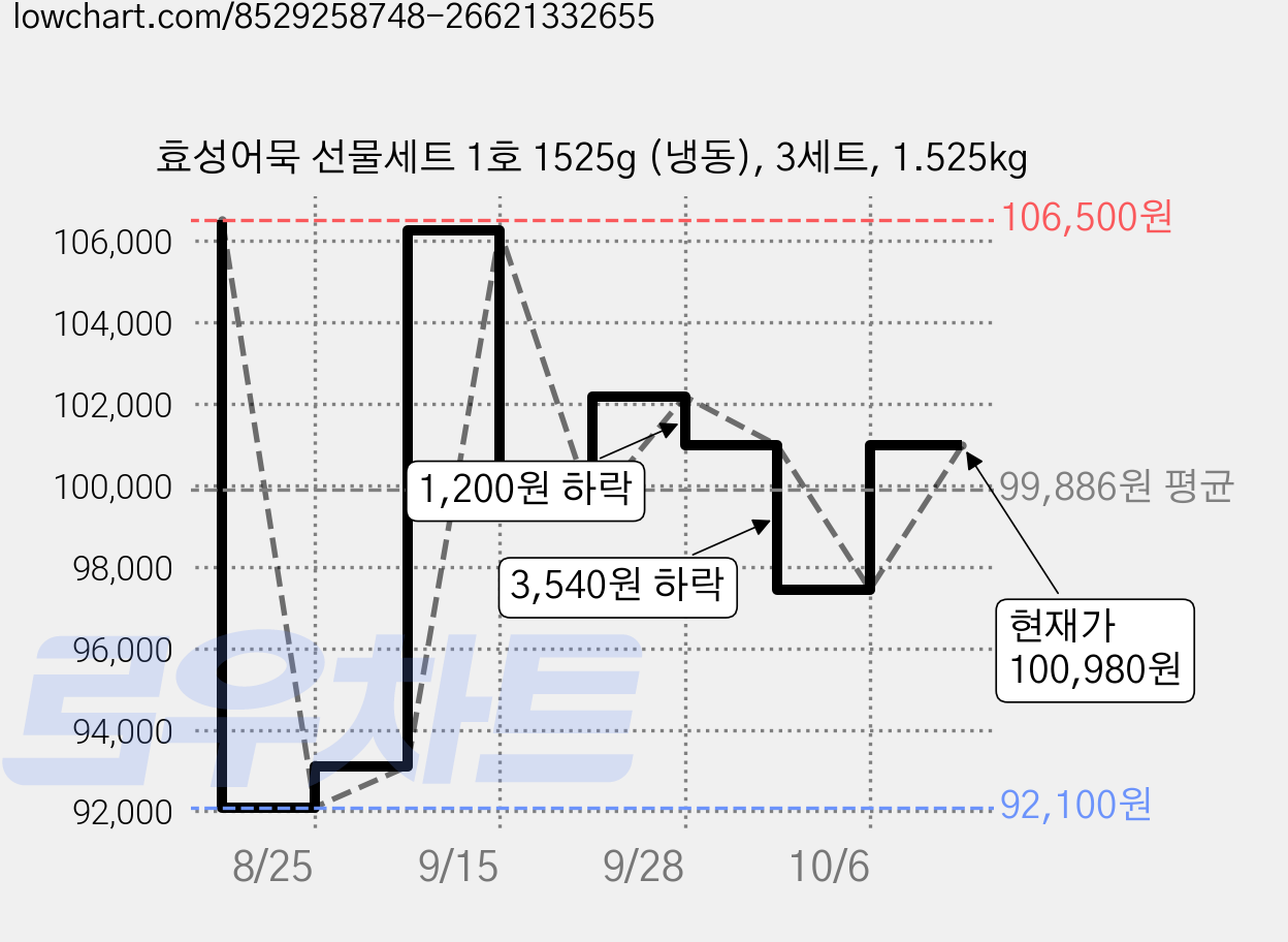 효성어묵 선물세트 1호 1525g (냉동), 3세트, 1.525kg 가격 변동 차트, 현재가 100,980원, 관측 최저가 92,100원