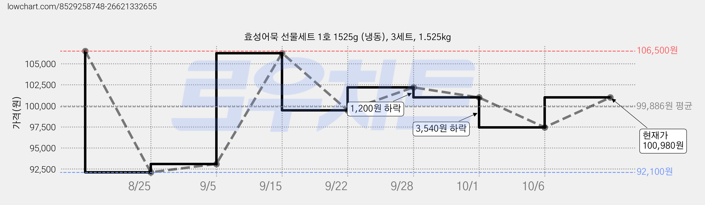 효성어묵 선물세트 1호 1525g (냉동), 3세트, 1.525kg 가격 변동 차트, 현재가 100,980원, 관측 최저가 92,100원