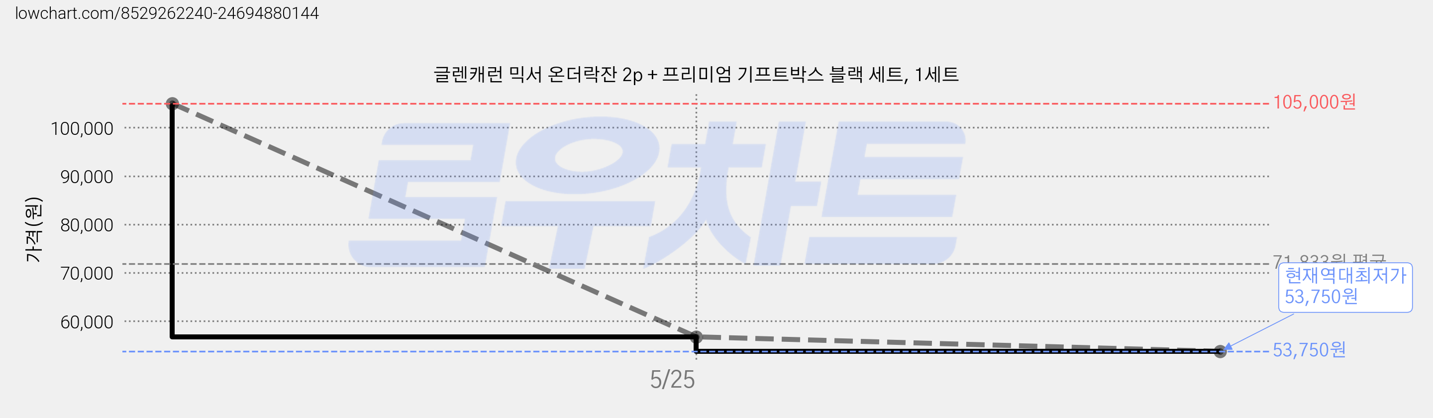 글렌캐런 믹서 온더락잔 2p + 프리미엄 기프트박스 블랙 세트, 1세트 가격 변동 차트, 현재가 53,750원, 역대최저가