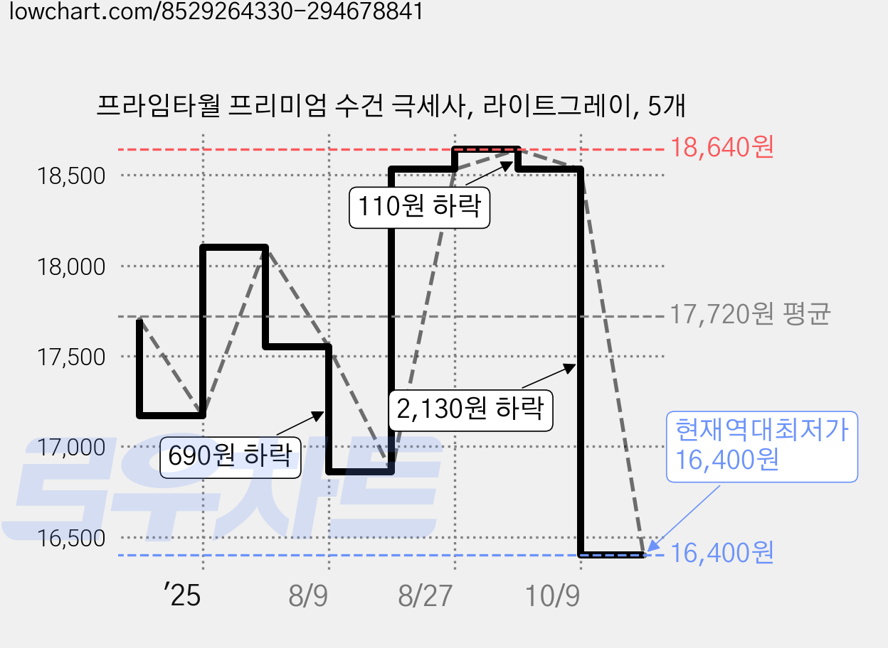 프라임타월 프리미엄 수건 극세사, 라이트그레이, 5개 가격 변동 차트, 현재가 16,400원, 역대최저가
