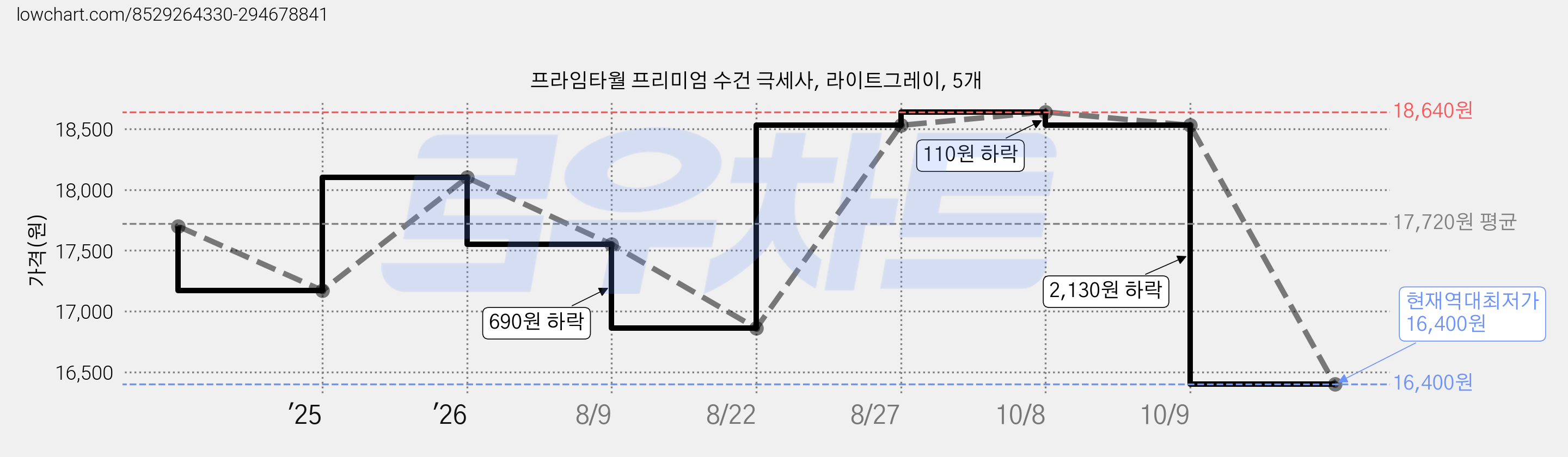 프라임타월 프리미엄 수건 극세사, 라이트그레이, 5개 가격 변동 차트, 현재가 16,400원, 역대최저가