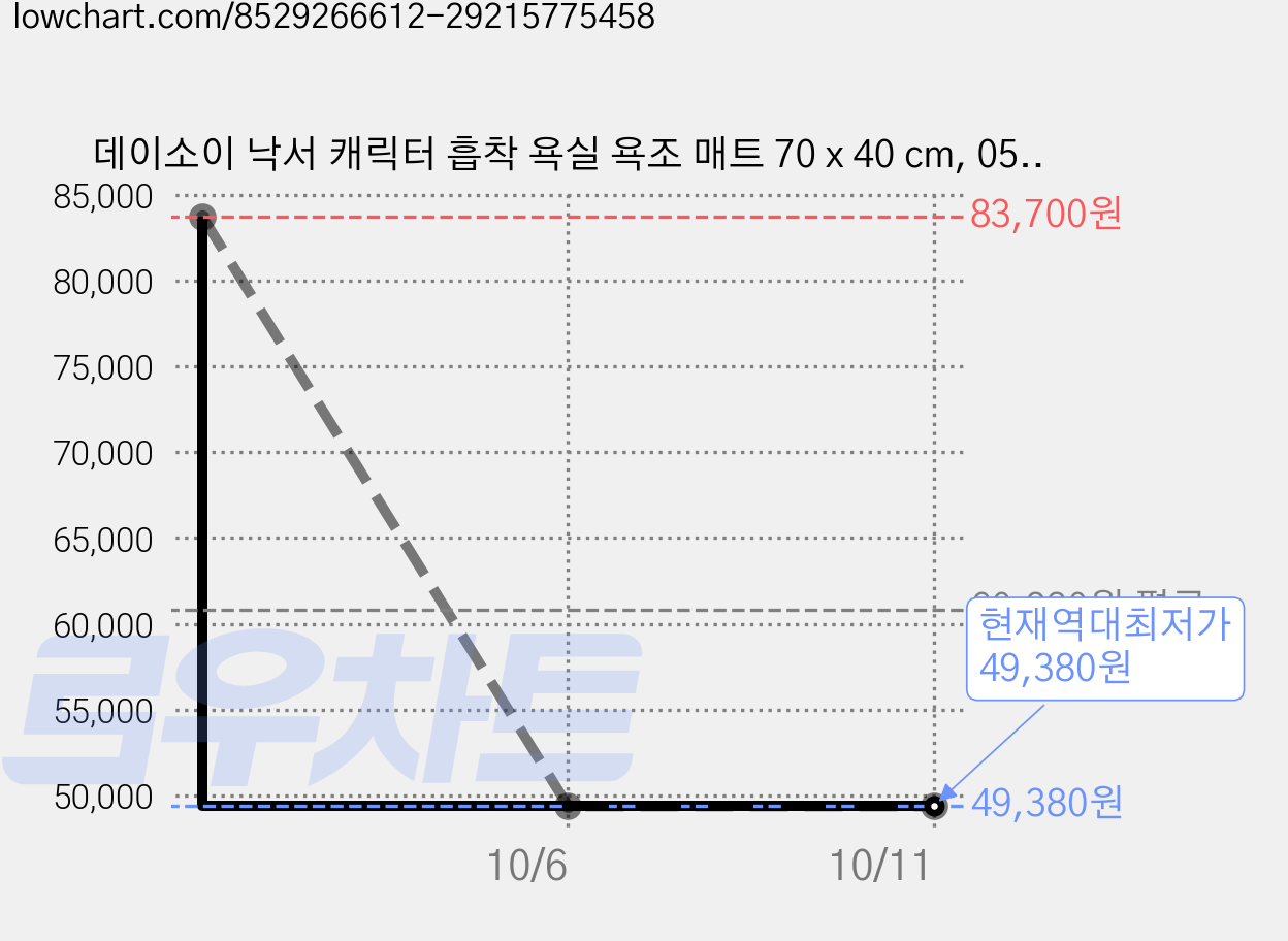 데이소이 낙서 캐릭터 흡착 욕실 욕조 매트 70 x 40 cm, 05 쿠킹, 3개 가격 변동 차트, 현재가 49,380원, 역대최저가