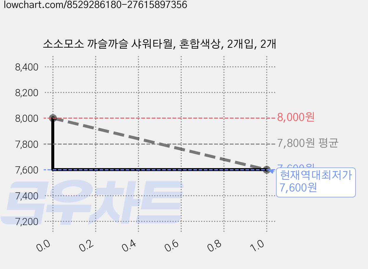 소소모소 까슬까슬 샤워타월, 혼합색상, 2개입, 2개 가격 변동 차트, 현재가 7,600원, 역대최저가